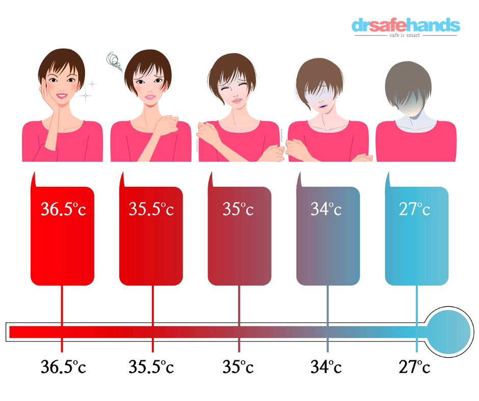 Normal Body Temperature of the Human Body