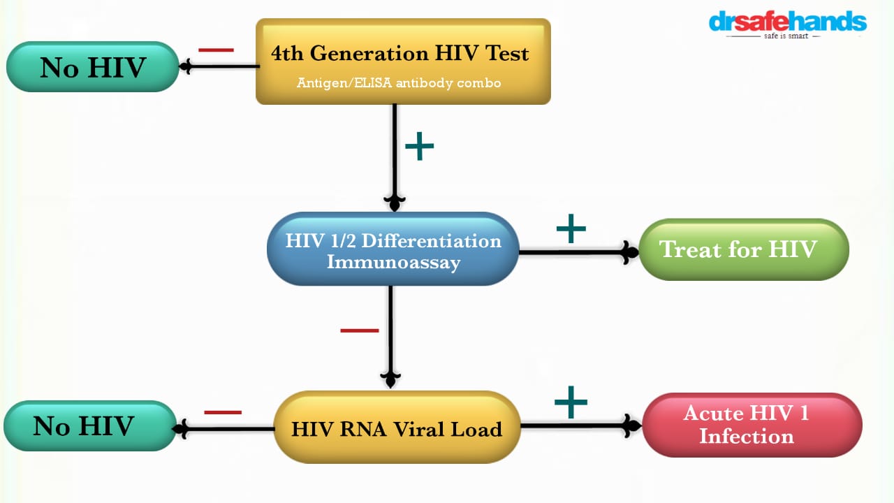 4th generation hiv test accuracy