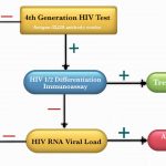4th generation hiv test accuracy
