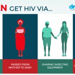 Transmission of HIV can be