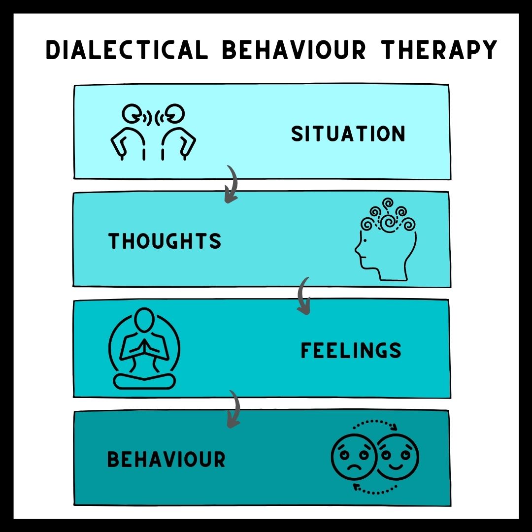 Dialectical Behaviour Therapy